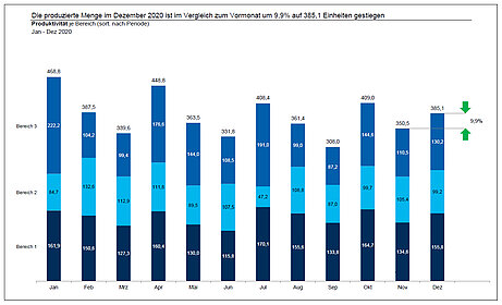 Diagramm: Die produzierte Menge im Dezember 2020 ist im Vergleich zum Vormonat um 9,9% auf 385,1 Einheiten gestiegen