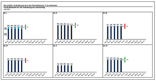 Diagramm: Die größte Veränderung ist in der Dienstleistung 6 zu erkennen