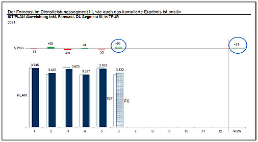 Diagramm: Der Forecast im Dienstleistungssegment 3, wie auch das kumulierte Ergebnis ist positiv